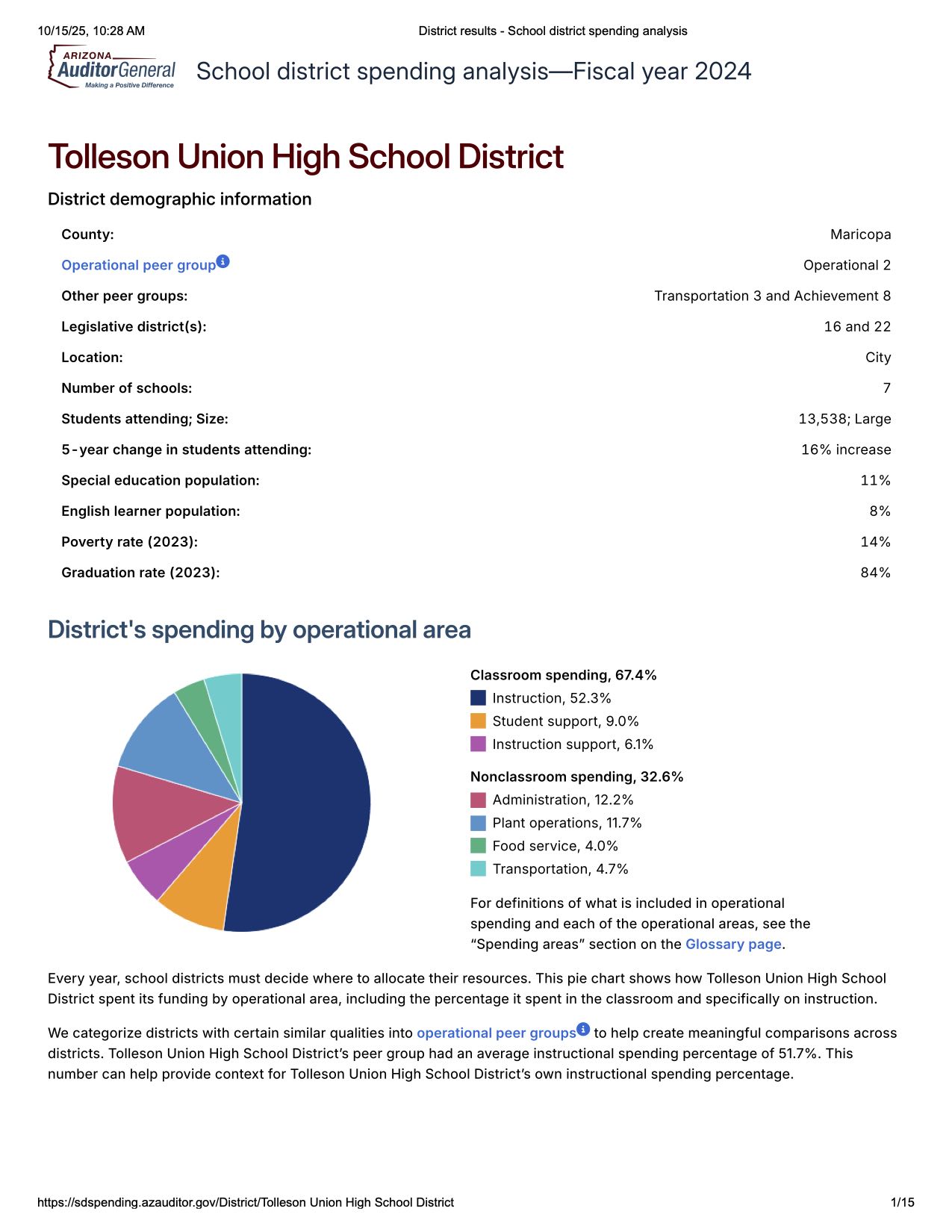 graphic_businessservices_SpendingRptFY2019_031120 School district spending analysis - Fiscal year 2024