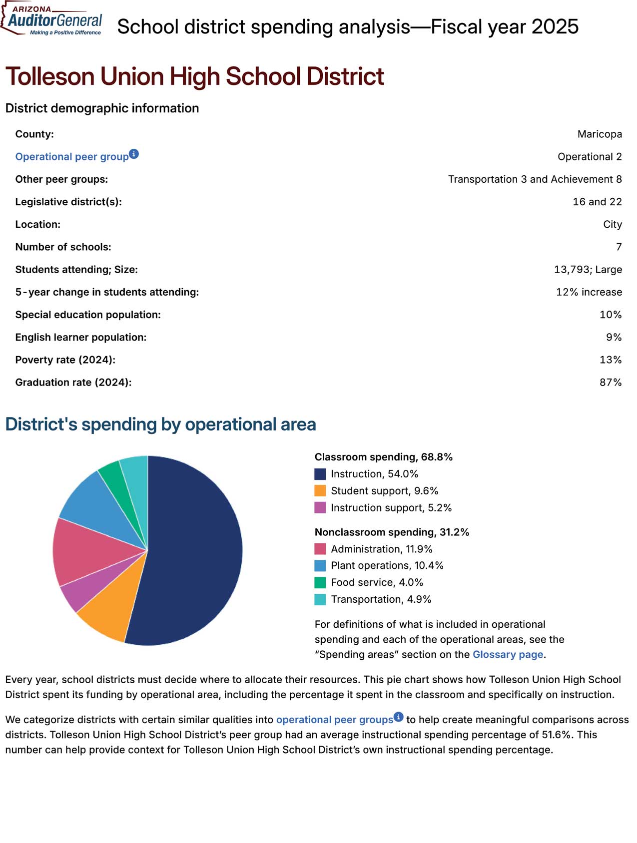 School district spending analysis - Fiscal year 2025