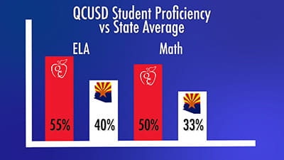 QCUSD Student Proficiency vs. State Average