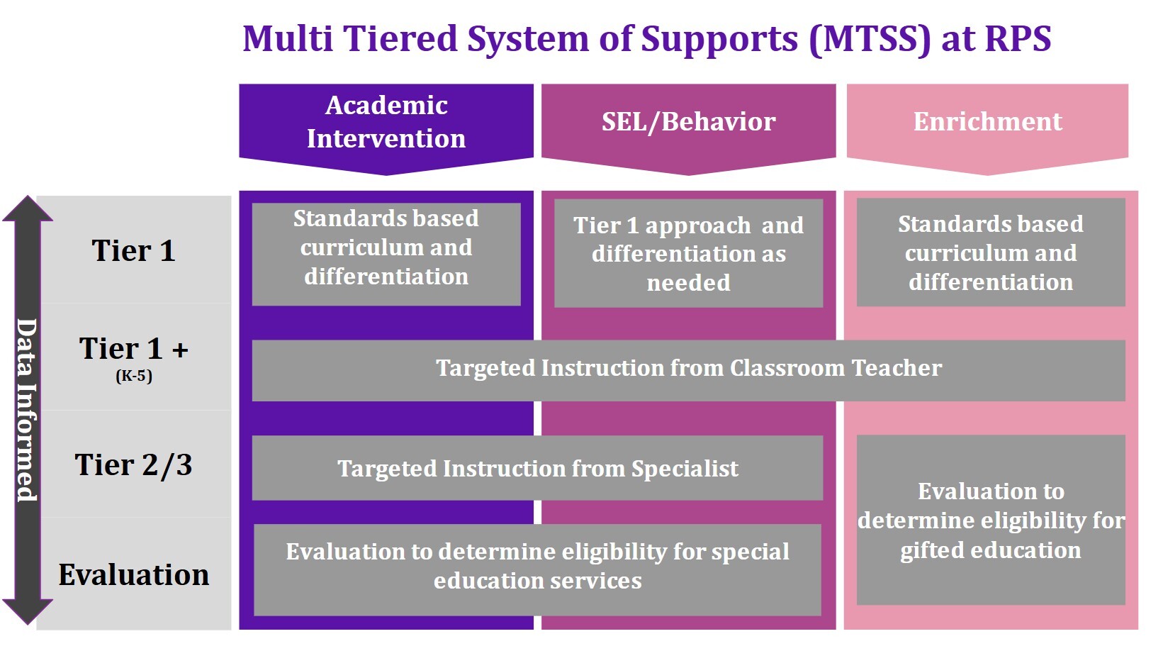 Multi-Tiered Systems of Supports (MTSS) at RPS