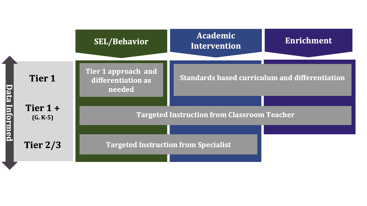 Multi-Tiered System of Support Chart