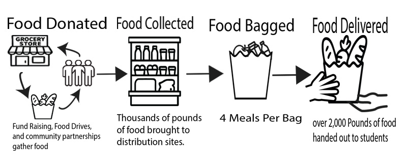 Blessings in a Bag Story: 1. Food Donated, fundraising, food drives, and community partnerships gather food; 2. Food Collected: Thousands of pounds of food brought to distribution sites; 3. Food Bagged: Four meals per bag; 4. Food Delivered: over 2,000 pounds of food handed out to students
