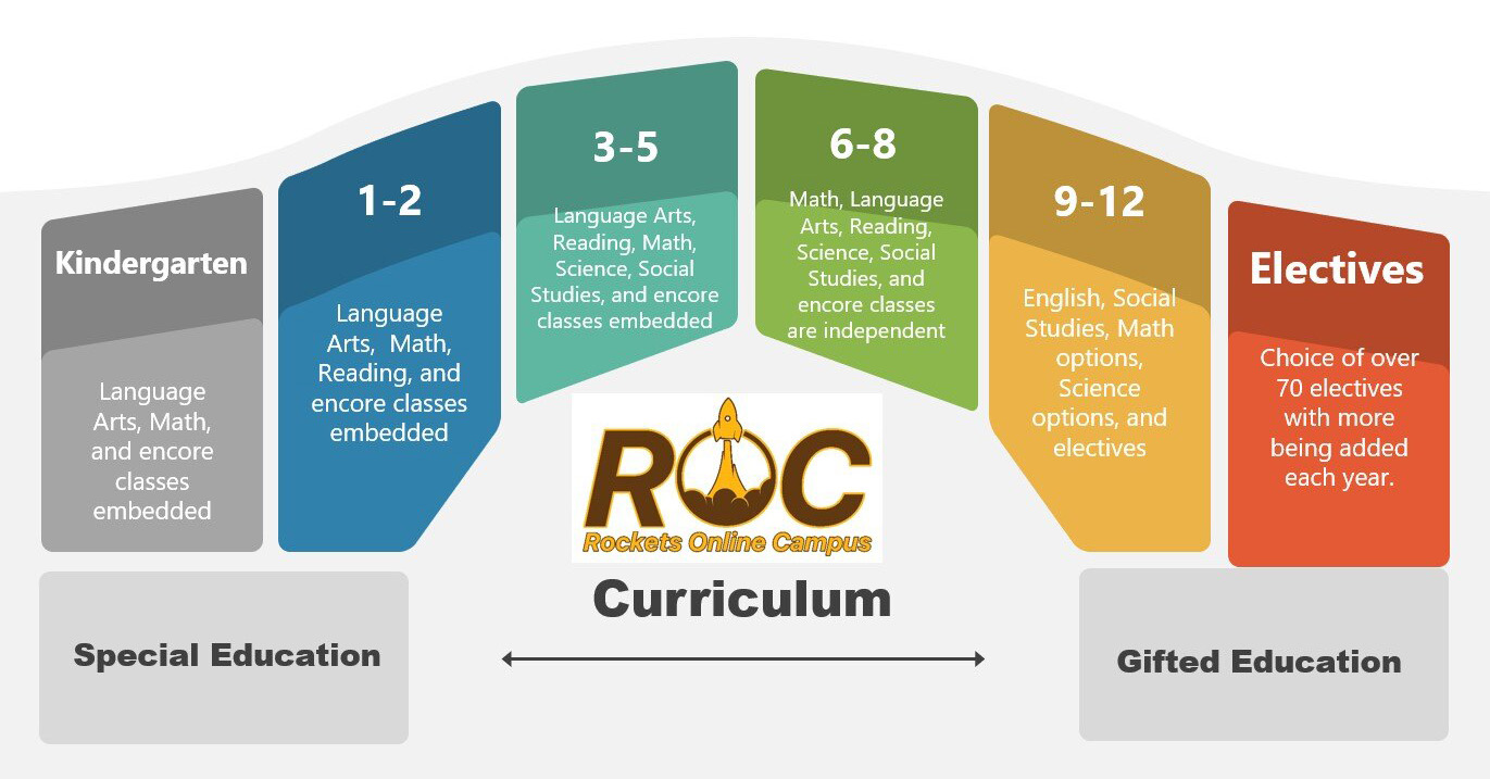 graphic_InstructionalDeliveryCurriculum_ROCBridge1 ROC Curriculum Bridge. K4-K5, Language Arts, Math, and encore classes embedded. 1-2. Language Arts, Math, Reading, and encore classes embedded. 3-5. Language Arts, Reading, Math, Science, Social Studies, and encore classes embedded. 6-8, Math Language Arts, Reading, Science, Social Studies, and encore classes are independent. 9-12, English, Social Studies, Math options, Science options, and electives. Electives, choice of 53 electives with more being added each year. Special education and Gifted Education.