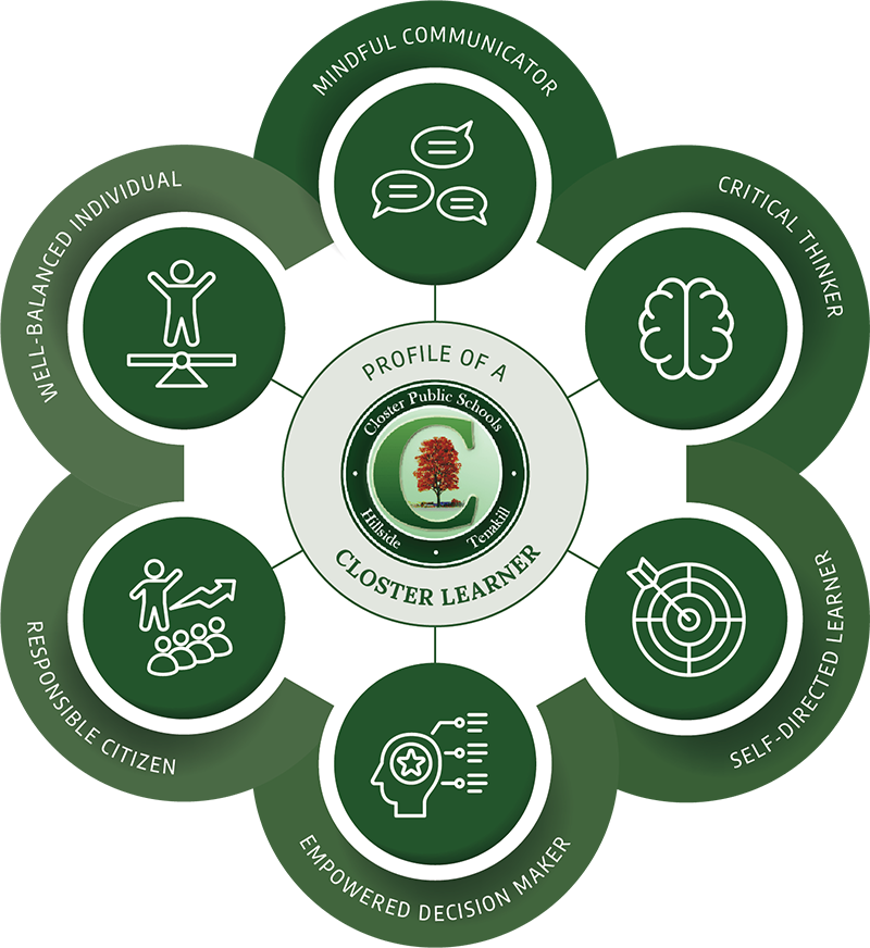 Profile of a Closter Learner - MINDFUL COMMUNICATOR, CRITICAL THINKER, SELF-DIRECTED LEARNER, EMPOWERED DECISION MAKER, RESPONSIBLE CITIZEN, and WELL-BALANCED INDIVIDUAL