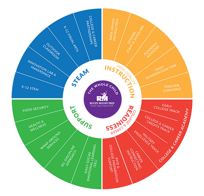 Whole child model wheel